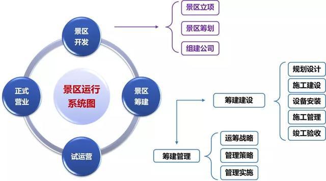文旅項(xiàng)目的全周期運(yùn)營(yíng)規(guī)劃 從開發(fā)籌建到管理提升的路徑解析