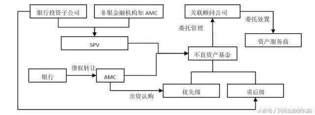 淺析不良資產業務聯動模式與基金化運作在我國金融機構中的實踐與前景