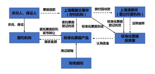 一文讀透讀懂標(biāo)準(zhǔn)化票據(jù)、商票融資、供應(yīng)鏈金融三者關(guān)系！